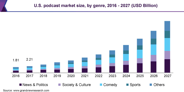 podcast growth projection