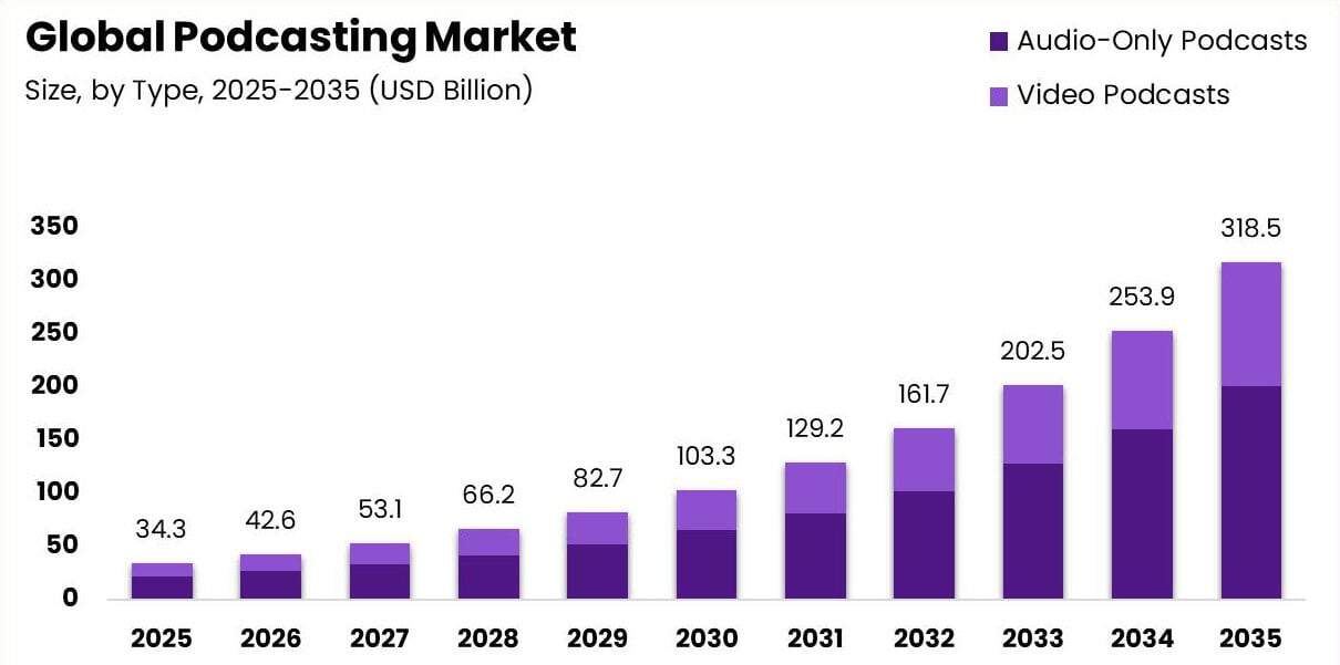 Bar chart: the global podcasting market grows from $34.3 billion in 2025 to a projected $318.5 billion in 2035, split between audio-only and video podcasts